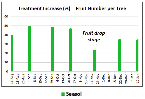 Treatment Increase (%) -Fruit Number per Tree