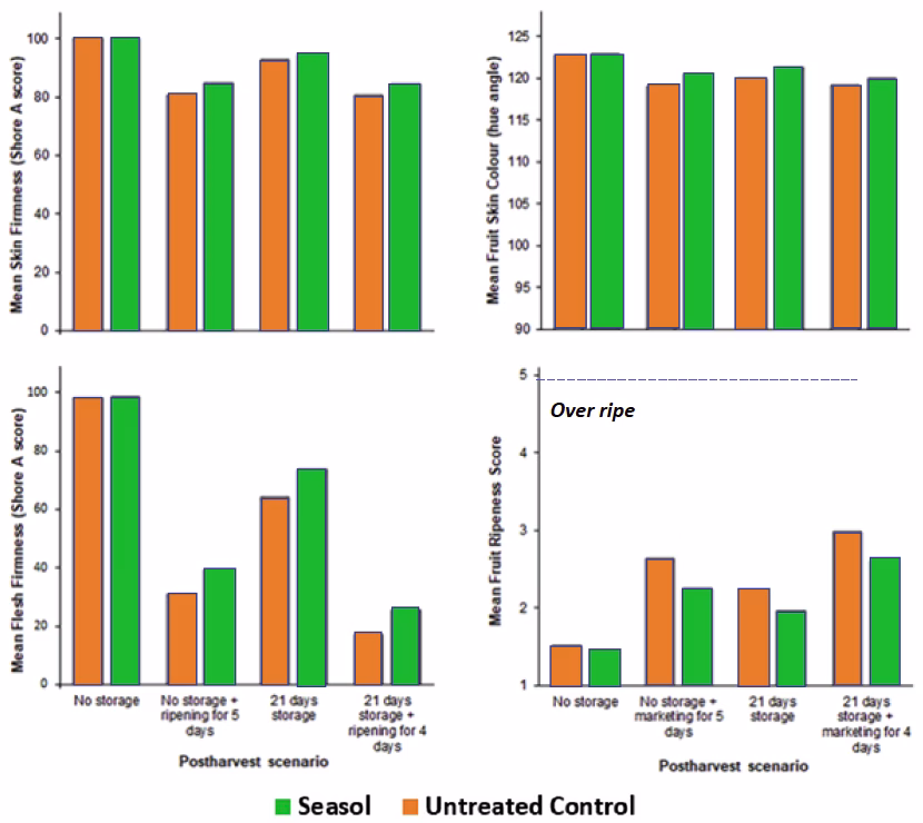 Seasol seaweed extract increased Avocado post-harvest fruit quality