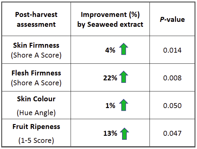 Summary - Seasol seaweed extract increased Avocado post-harvest fruit quality